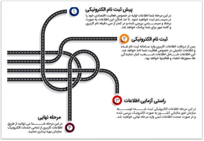 مراحل تشکیل پرونده مالیاتی