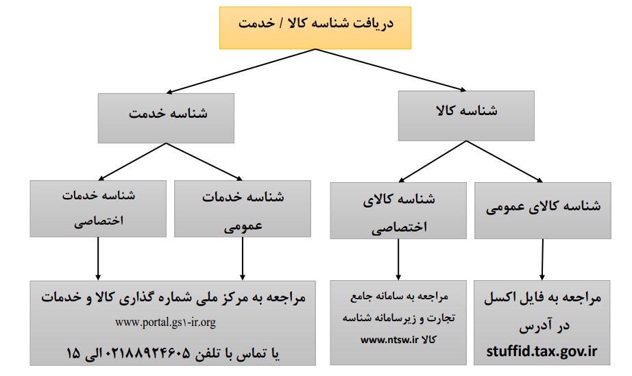 چارت دریافت شناسه کالا و خدمات در سامانه مودیان