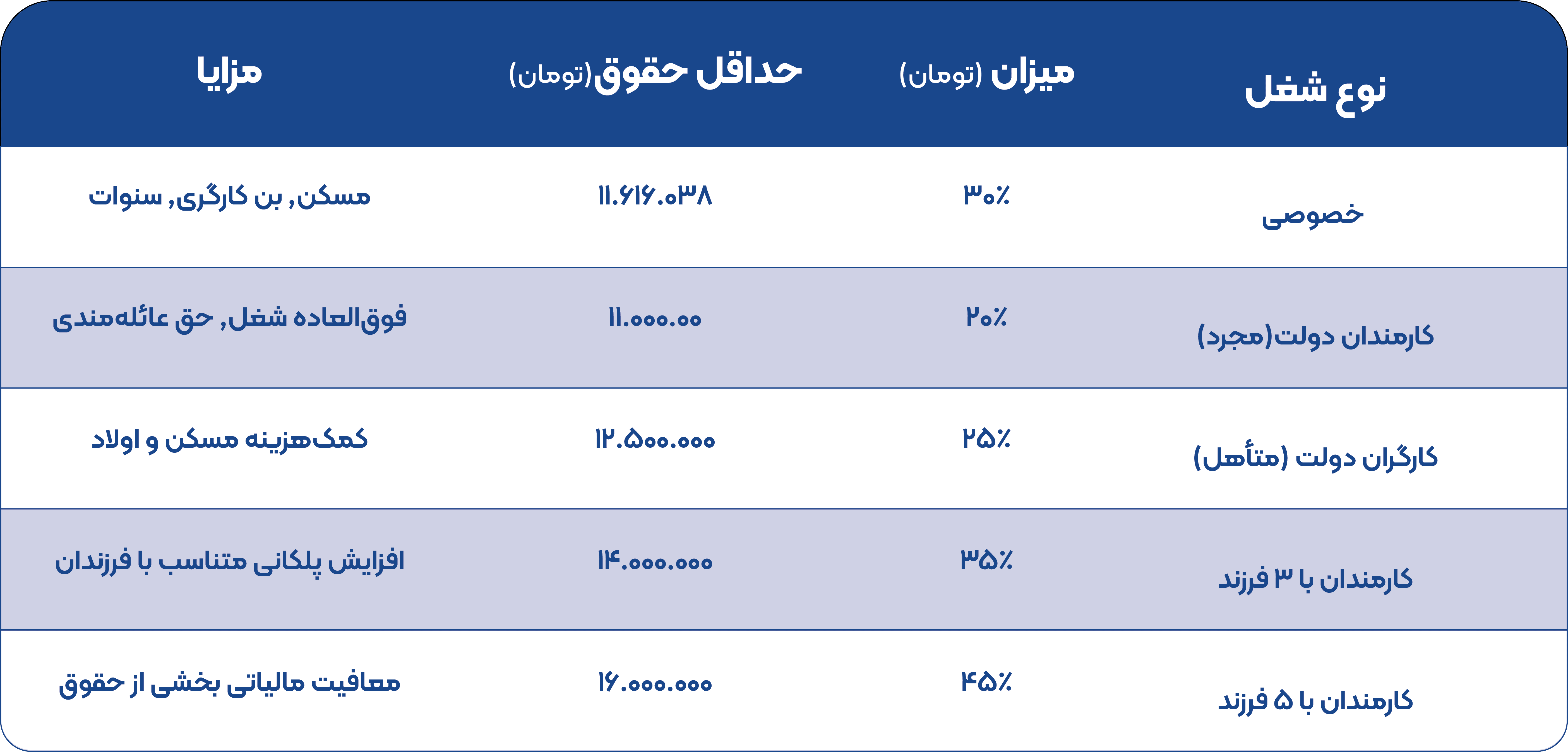 حداقل حقوق سال 1404