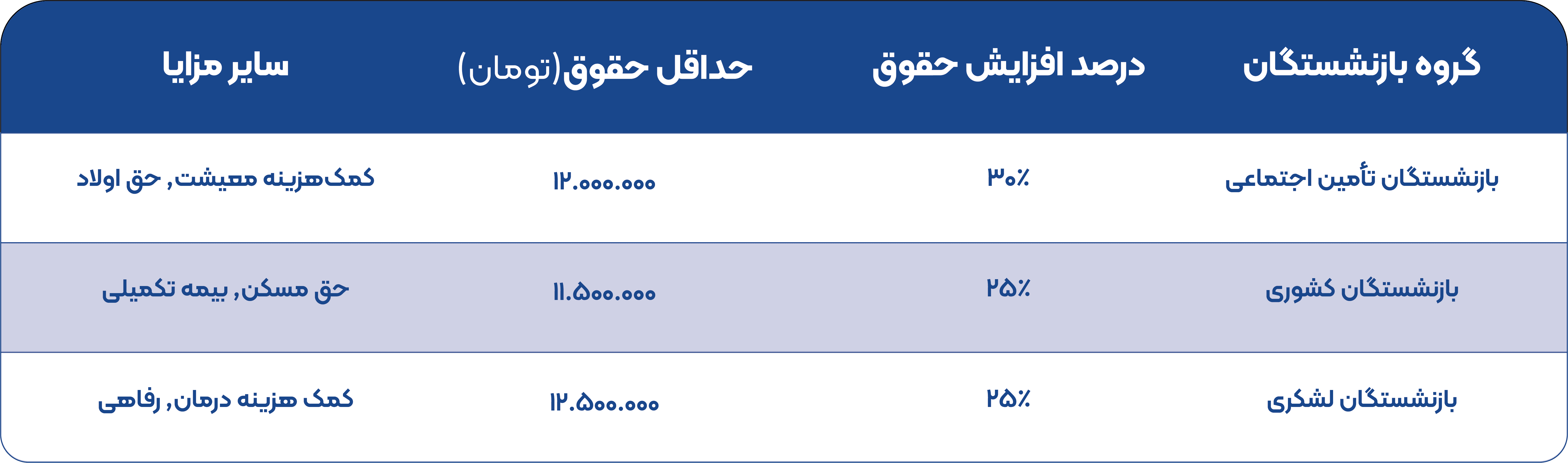 جدول حقوق بازنشستگان 1404